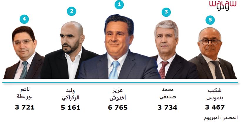 "אחנוץ'" היה בפעם השנייה בראש רשימת האינטרסים של התקשורת המרוקאית ושל חמשת הראשונים במהלך ינואר 2024