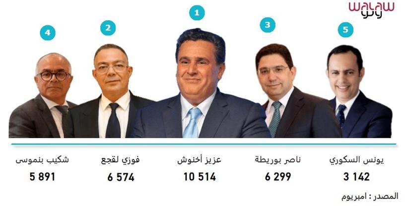 Akhannouch encabeza la lista de intereses de los medios marroquíes