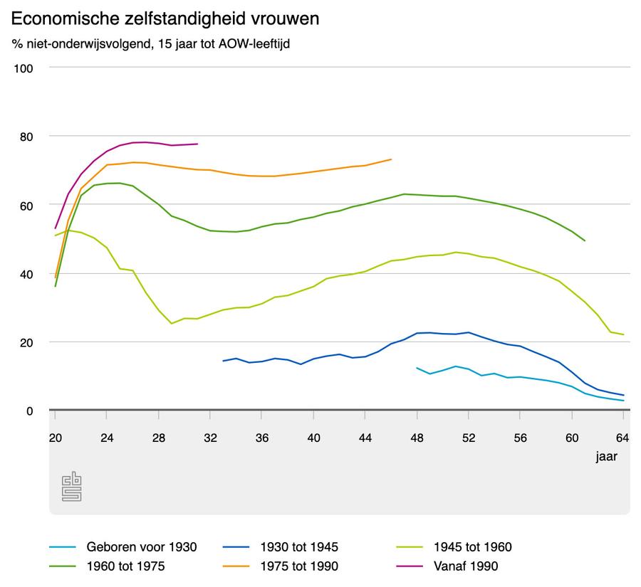 Zeven op de tien Nederlandse vrouwen zijn inmiddels financieel onafhankelijk