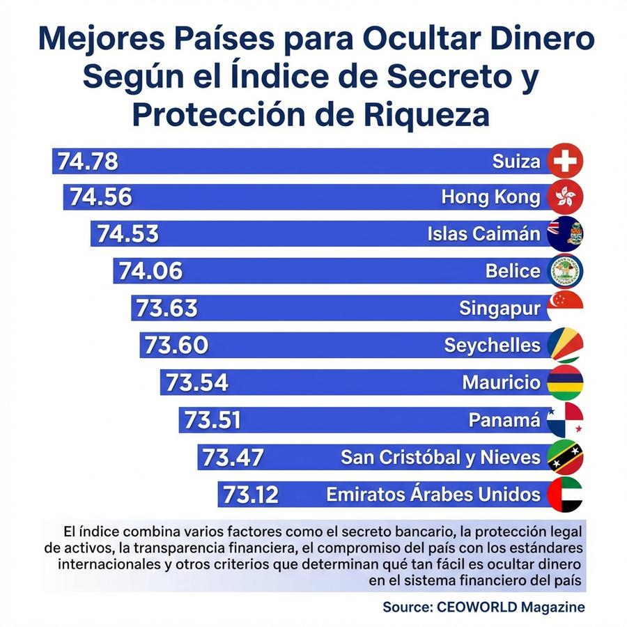 Suiza lidera el índice global de secreto financiero, impulsando debates sobre transparencia