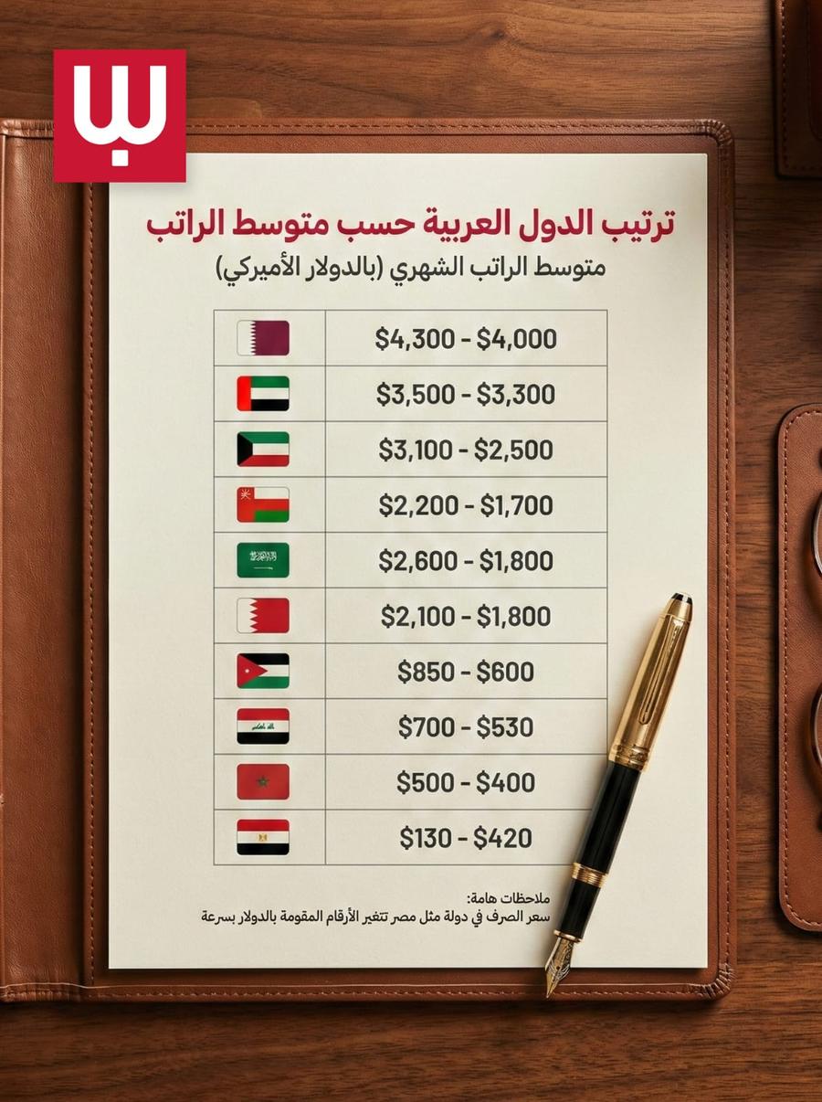 قطر تتصدر ترتيب الرواتب الشهرية في الدول العربية 