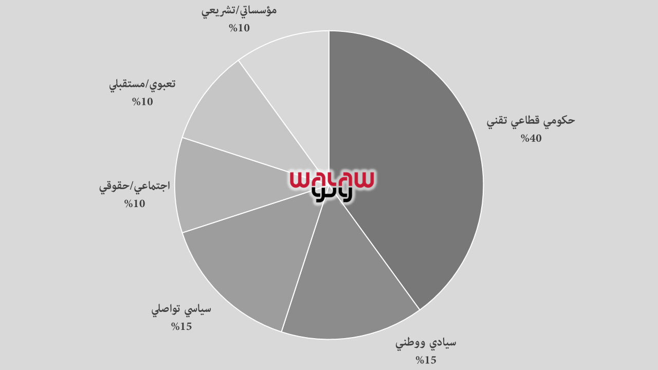 توزيع الخطاب حسب الطابع والمضمون