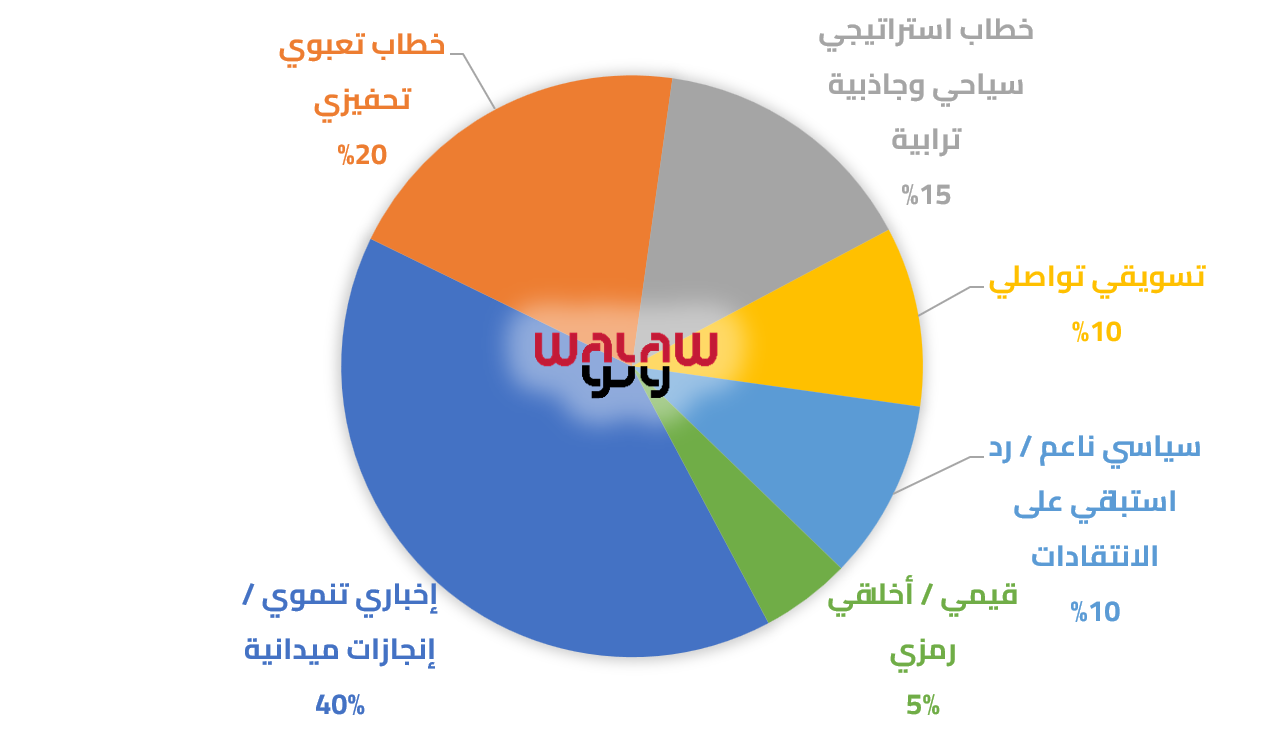 توزيع خطاب نبيلة الرميلي حسب الطابع والمضمون
