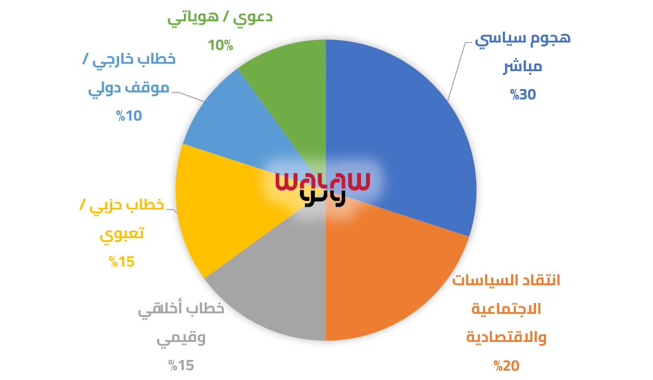 توزيع خطاب عبد الإله بنكيران حسب الطابع والمضمون