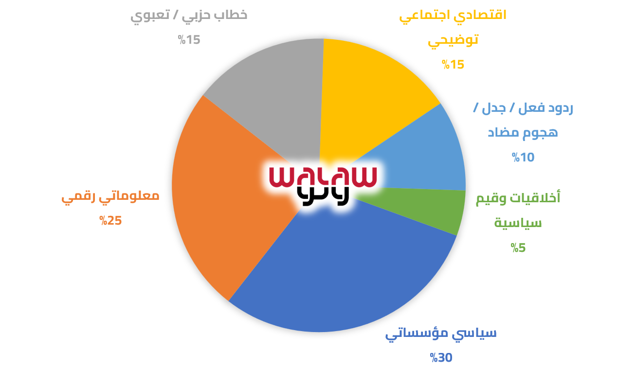 توزيع خطاب عزيز أخنوش حسب الطابع والمضمون
