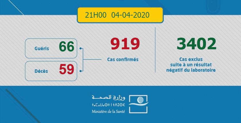مستجدات فيروس "كورونا" بالمغرب:36 إصابة جديدة والحصيلة تصل ل 919 حالة