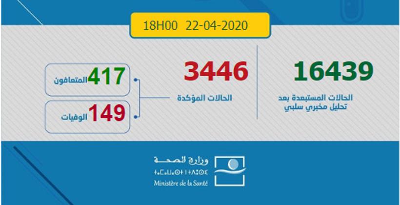 كورونا في المغرب...تسجيل 237 حالة جديدة خلال ال 24 ساعة لترتفع الحصيلة إلى 3446 حالة