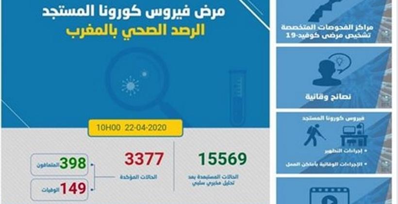 وزارة الصحة تعلن تسجيل 168 إصابة جديدة بفيروس كورونا وعدد الإصابات يقفز إلى 3377 حالة