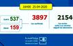 Covid-19 : 139 nouveaux cas confirmés au Maroc, 3.897 au total (ministère)