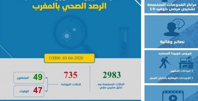 فيروس كوفيد 19.. تسجيل 15 حالة شفاء والعدد الإجمالي يرتفع إلى 49 شخصا متعافيا