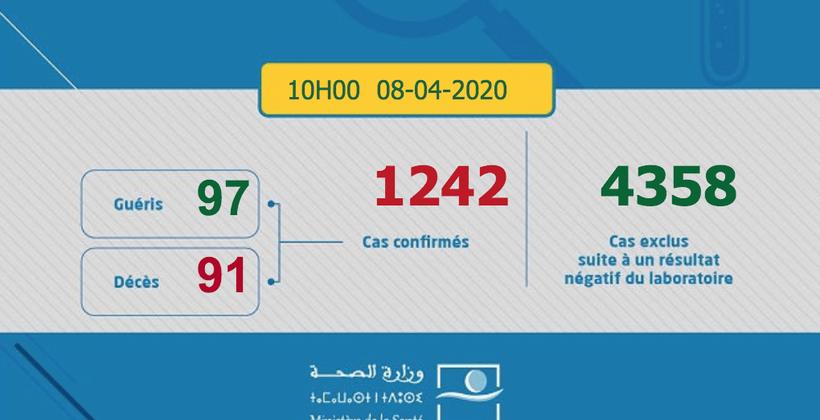 ارتفاع عدد الاصابات بفيروس كورونا بالمغرب إلى 1242 حالة مؤكدة