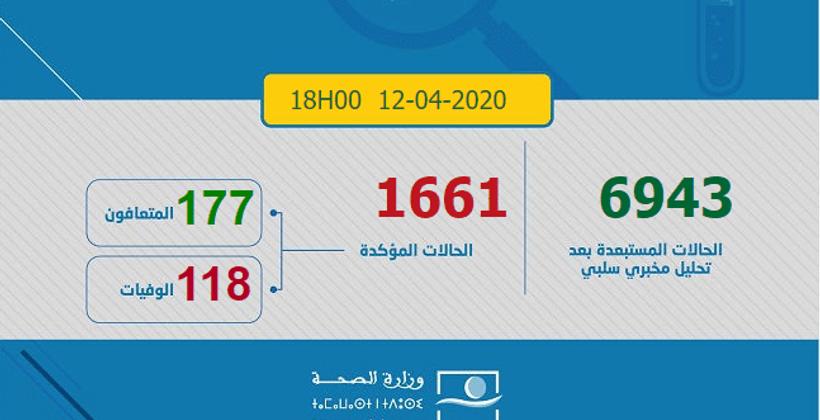 ارتفاع عدد الاصابات بفيروس كورونا بالمغرب إلى 1661 حالة
