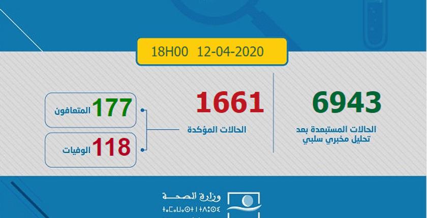 ارتفاع عدد الاصابات بفيروس كورونا بالمغرب إلى 1661 حالة