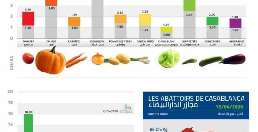 لائحة أسعار الخضر والفواكه بسوق الجملة بالدار البيضاء 