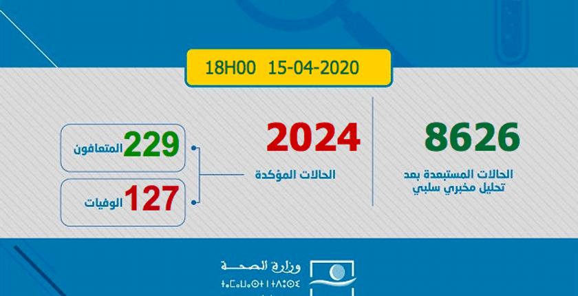 ارتفاع حصيلة الاصابات المؤكدة بفيروس كورونا بالمغرب إلى 2024 حالة