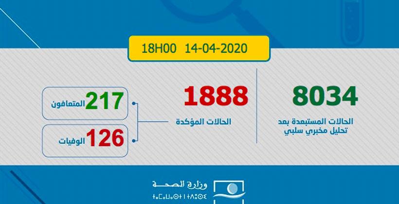 ارتفاع العدد الإجمالي للمصابين بفيروس كورونا في المغرب إلى 1888 حالة