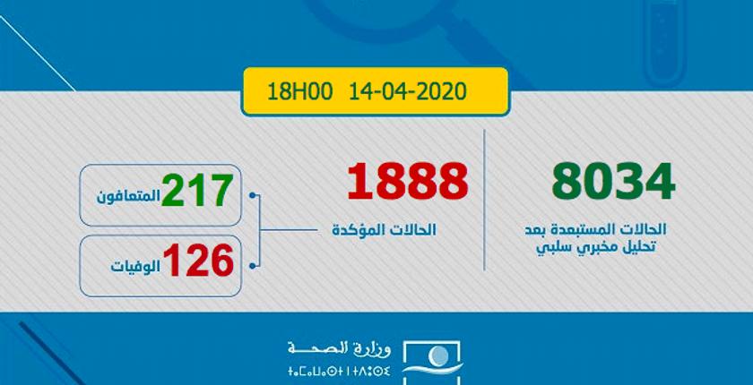 ارتفاع العدد الإجمالي للمصابين بفيروس كورونا في المغرب إلى 1888 حالة
