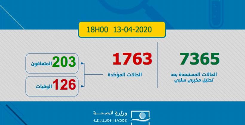 ارتفاع العدد الإجمالي للمصابين بفيروس كورونا في المغرب إلى 1763 حالة