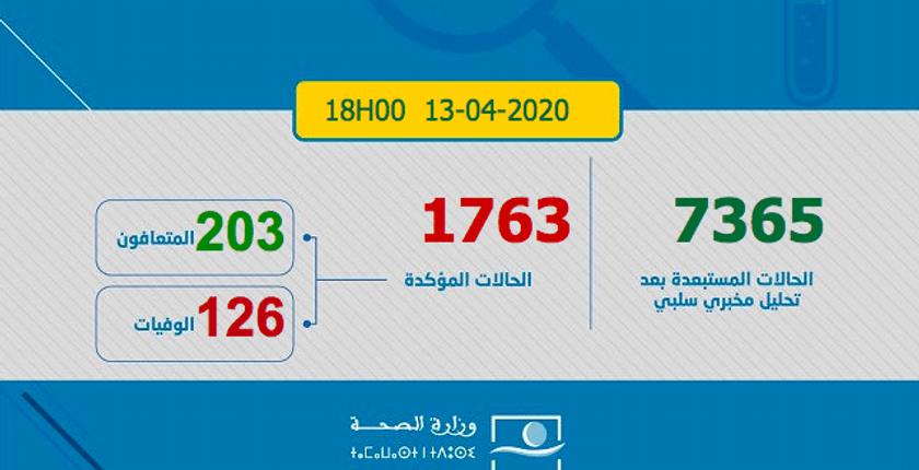 ارتفاع العدد الإجمالي للمصابين بفيروس كورونا في المغرب إلى 1763 حالة