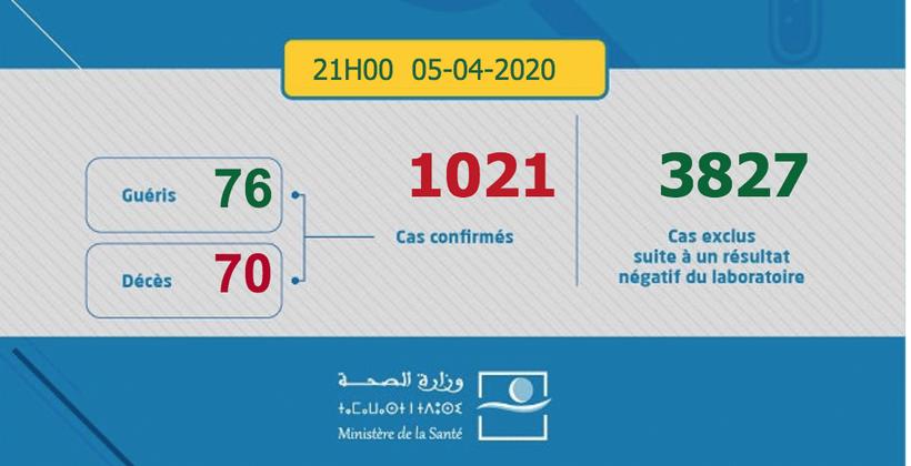 المغرب.. ارتفاع إصابات كورونا إلى 1021 بينها 70 وفاة