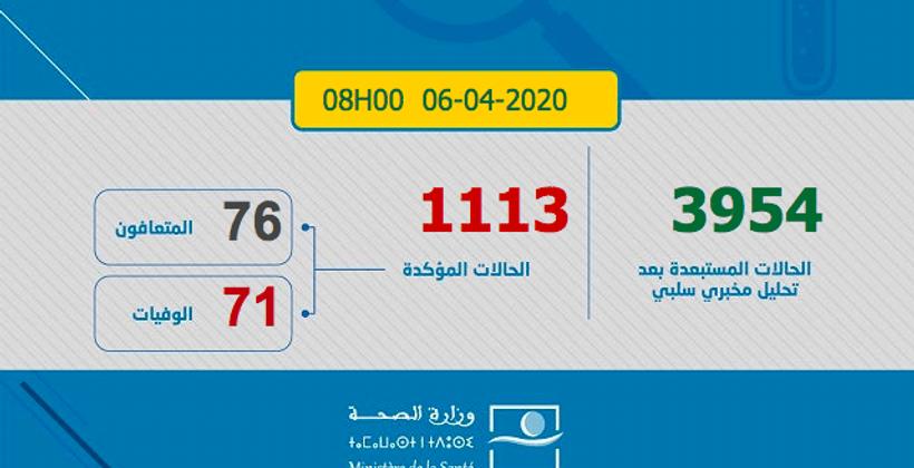 ارتفاع عدد الاصابات المؤكدة بفيروس كورونا بالمغرب إلى 1113