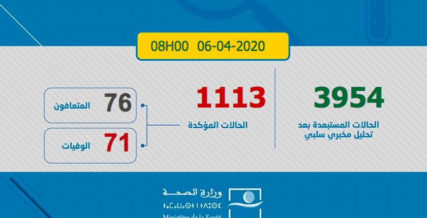 ارتفاع عدد الاصابات المؤكدة بفيروس كورونا بالمغرب إلى 1113