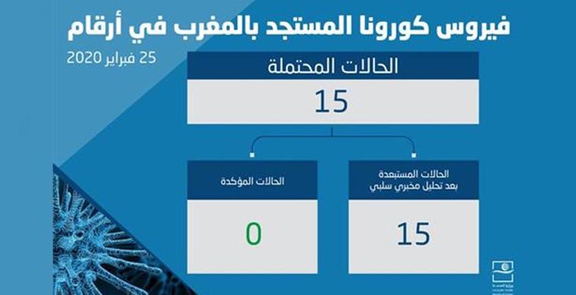 وزارة الصحة تنشر معطيات رقمية حول فيروس كورونا بالمغرب