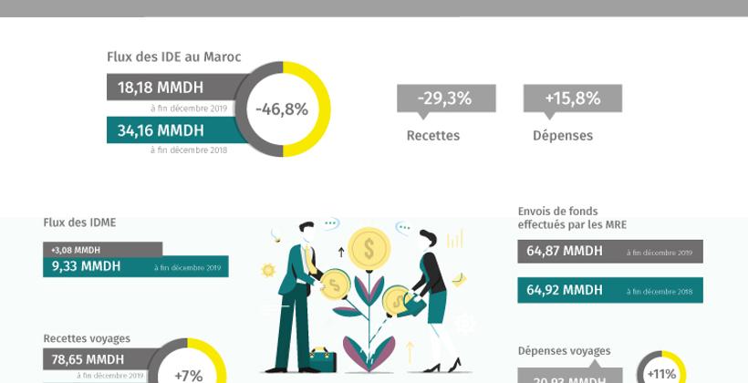 Le flux des IDE chutent de 46,8% en 2019