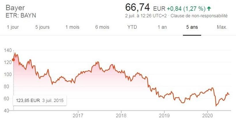 Des produits controversés coûtent cher à Bayer 