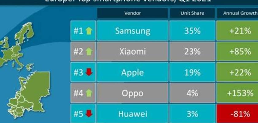 Europe Xiaomi Depasse Apple Et Devient Le N 2 Du Smartphone