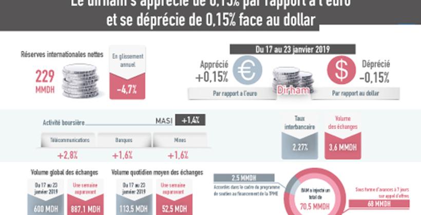 Marché de change (17-23 janvier 2019 ): Le dirham s'apprécie de 0,15% par rapport à l'euro et se déprécie de 0,15% face au dollar