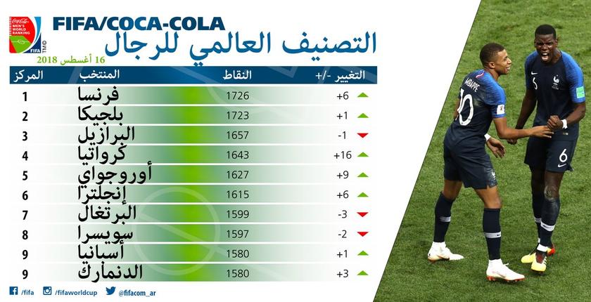 في أول تصنيف للفيفا بعد المونديال..المنتخب المغربي يتراجع بـ5 مراكز 