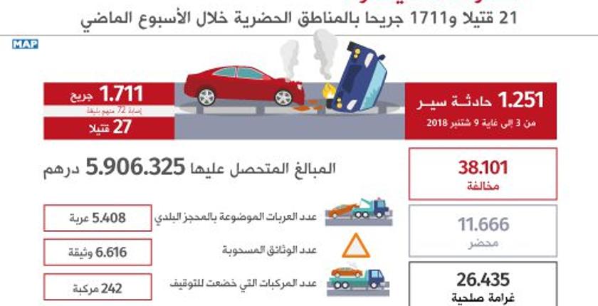 حرب الطرق تخلف 21 قتيلا و1711 جريحا خلال الأسبوع الماضي