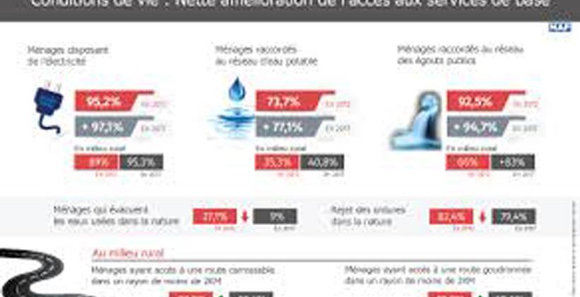 Services sociaux de base: la réduction des disparités régionales passe par le désenclavement du milieu rural