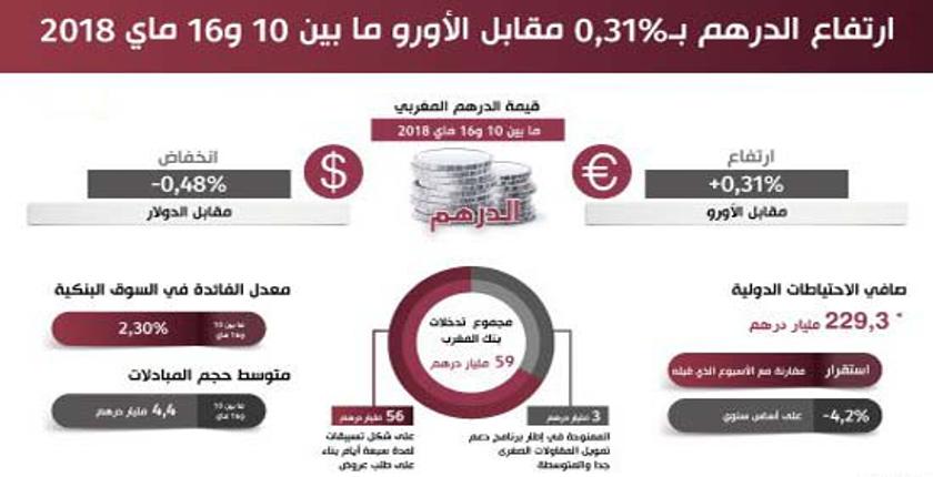 بنك المغرب..ارتفاع الدرهم بنسبة 0.31 في المائة أمام الأورو