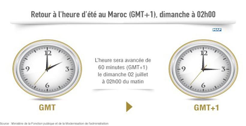 Retour à l'heure d’été au Maroc (GMT+1), dimanche 17 juin à 02h00